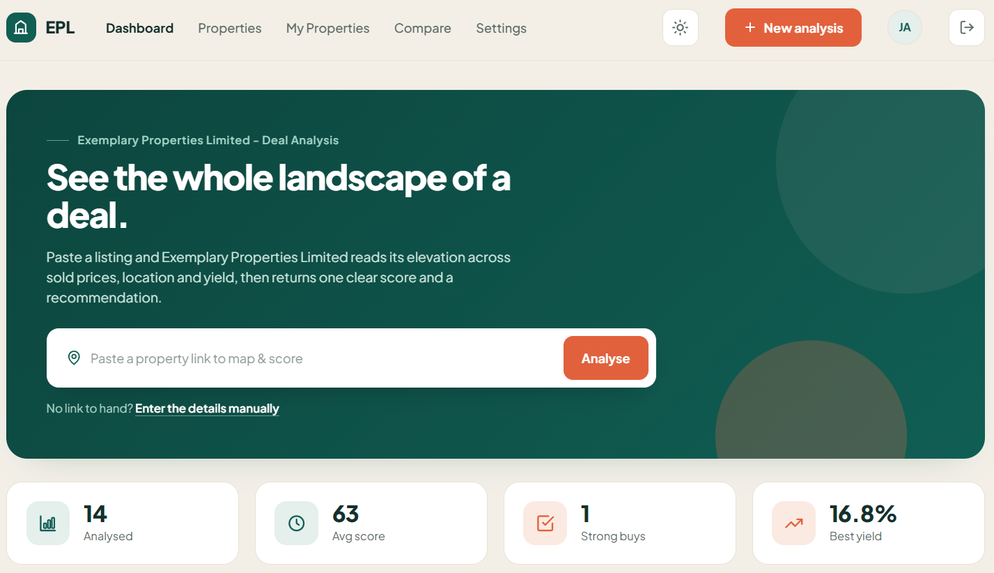 The Exemplary Properties deal analysis dashboard: a bar for pasting a property listing link to analyse, above summary cards showing properties analysed, average score, strong buys and best yield.